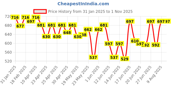 ajio.com the velsy Women Kurta Set the velsy Price History Graph from 31 Jan 2025 to 31 Oct 2025