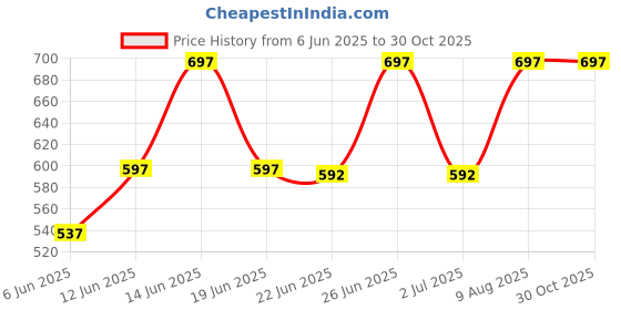 ajio.com the velsy Women Round-Neck Straight Kurta Set the velsy Price History Graph from 6 Jun 2025 to 30 Oct 2025