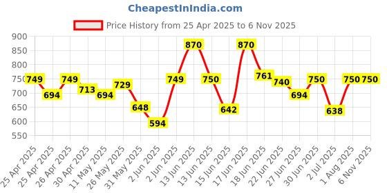 ajio.com the velsy Women Square-Neck Straight Kurta Set the velsy Price History Graph from 25 Apr 2025 to 1 Nov 2025