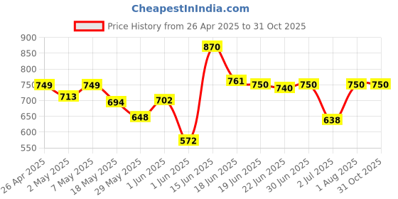 ajio.com the velsy Women Square-Neck Straight Kurta Set the velsy Price History Graph from 26 Apr 2025 to 31 Oct 2025
