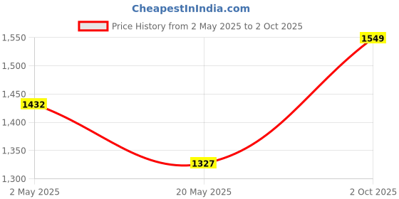 ajio.com the vertical Checked Messenger Bag with Adjustable Strap the vertical Price History Graph from 2 May 2025 to 2 Oct 2025