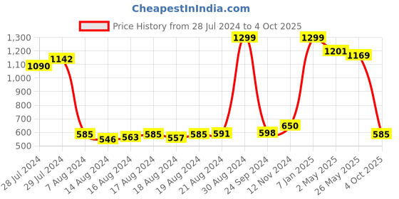 ajio.com the vertical Men Belt with Buckle Closure the vertical Price History Graph from 28 Jul 2024 to 4 Oct 2025