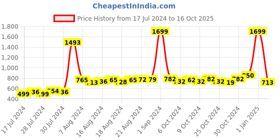 ajio.com the vertical Men Belt with Tang-Buckle Closure the vertical Price History Graph from 17 Jul 2024 to 16 Oct 2025