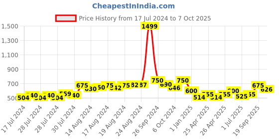 ajio.com the vertical Men Bi-Fold Wallet the vertical Price History Graph from 17 Jul 2024 to 7 Oct 2025