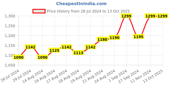 ajio.com the vertical Men Bi-Fold Wallet the vertical Price History Graph from 28 Jul 2024 to 13 Oct 2025
