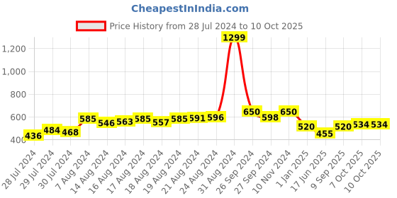 ajio.com the vertical Men Bi-Fold Wallet with Stitched Detail the vertical Price History Graph from 28 Jul 2024 to 10 Oct 2025