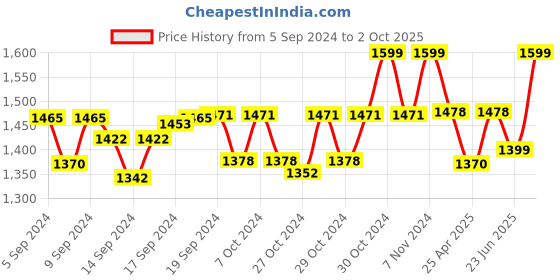 ajio.com the vertical Men Colourblock Duffle Bag the vertical Price History Graph from 5 Sep 2024 to 2 Oct 2025