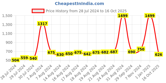 ajio.com the vertical Men Croc-Embossed Bi-Fold Wallet the vertical Price History Graph from 28 Jul 2024 to 16 Oct 2025