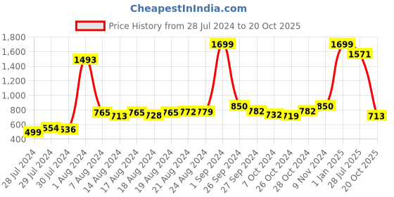 ajio.com the vertical Men Croc-Embossed Leather Bi-Fold Wallet the vertical Price History Graph from 28 Jul 2024 to 20 Oct 2025