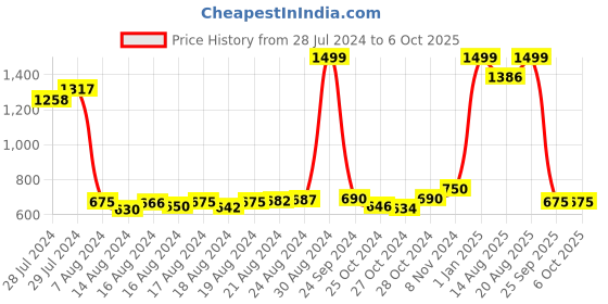 ajio.com the vertical Men Croc Pattern Belt with Buckle Closure the vertical Price History Graph from 28 Jul 2024 to 5 Oct 2025