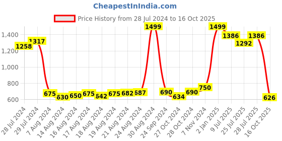 ajio.com the vertical Men Crocs Pattern Belt with Buckle Closure the vertical Price History Graph from 28 Jul 2024 to 16 Oct 2025