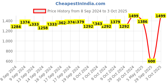 ajio.com the vertical Men Duffle Bag with Adjustable Strap the vertical Price History Graph from 8 Sep 2024 to 3 Oct 2025