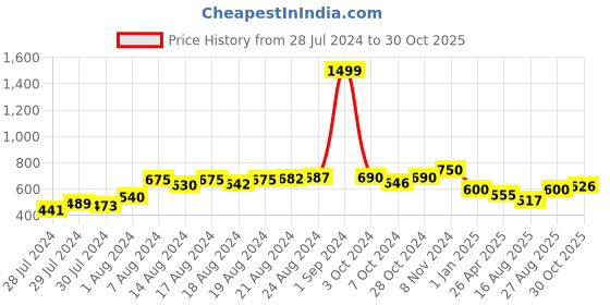 ajio.com the vertical Men Genuine Leather Belt the vertical Price History Graph from 28 Jul 2024 to 30 Oct 2025