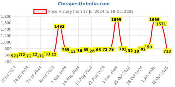 ajio.com the vertical Men Geometric Pattern Leather Bi-Fold Wallet the vertical Price History Graph from 17 Jul 2024 to 16 Oct 2025