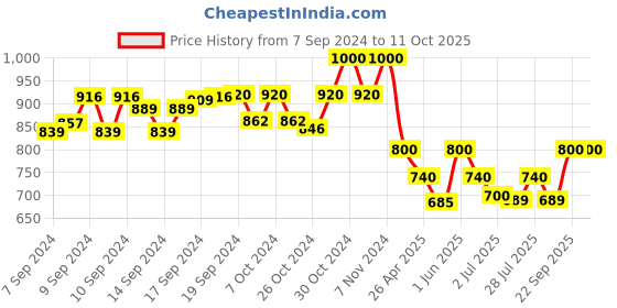 ajio.com the vertical Men Graphic Print Everyday Back Pack the vertical Price History Graph from 7 Sep 2024 to 11 Oct 2025