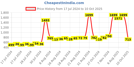 ajio.com the vertical Men Leather Belt with Tang Buckle Closure the vertical Price History Graph from 17 Jul 2024 to 10 Oct 2025