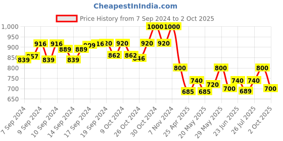 ajio.com the vertical Men Logo Print Everyday Back Pack the vertical Price History Graph from 7 Sep 2024 to 2 Oct 2025