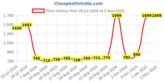 ajio.com the vertical Men Striped Genuine Leather Reversible Belt the vertical Price History Graph from 28 Jul 2024 to 5 Nov 2025