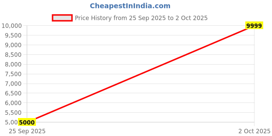 ajio.com the vertical Men Striped Large Trolley Bag with TSA Lock the vertical Price History Graph from 25 Sep 2025 to 2 Oct 2025