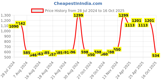 ajio.com the vertical Men Text Embossed Belt with Tang Buckle Closure the vertical Price History Graph from 28 Jul 2024 to 16 Oct 2025