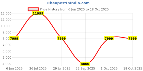 ajio.com the vertical Striped Trolley Bag with TSA Lock the vertical Price History Graph from 6 Jun 2025 to 18 Oct 2025