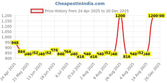 ajio.com the vintage cosmetic company Foundation Brush the vintage cosmetic company Price History Graph from 24 Apr 2025 to 20 Dec 2025
