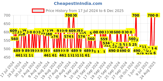 ajio.com the vintage cosmetic company Vintage Cosmetic Angled Shadow Brush the vintage cosmetic company Price History Graph from 17 Jul 2024 to 5 Dec 2025