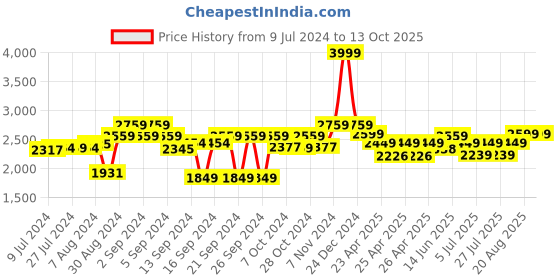ajio.com the white moss 200 TC Abstract Print King-Size Bedsheet the white moss Price History Graph from 9 Jul 2024 to 13 Oct 2025