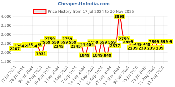 ajio.com the white moss 200 TC Floral Print King-Size Bedsheet the white moss Price History Graph from 17 Jul 2024 to 29 Nov 2025