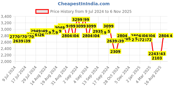 ajio.com the white pole x ag Men Round-Toe Lightweight Memory Foam Lace-Up Sneakers the white pole x ag Price History Graph from 9 Jul 2024 to 6 Nov 2025