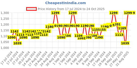 ajio.com the white pole x ag Women Genuine Leather Mules with Bow Accent the white pole x ag Price History Graph from 17 Jul 2024 to 23 Oct 2025