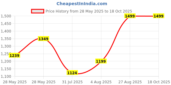 ajio.com the white pole x ag Women Patterned Pointed-Toe Pumps the white pole x ag Price History Graph from 28 May 2025 to 17 Oct 2025