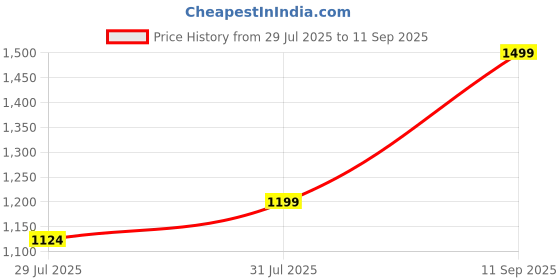ajio.com the white pole x ag Women Patterned Pointed-Toe Pumps the white pole x ag Price History Graph from 29 Jul 2025 to 11 Sep 2025