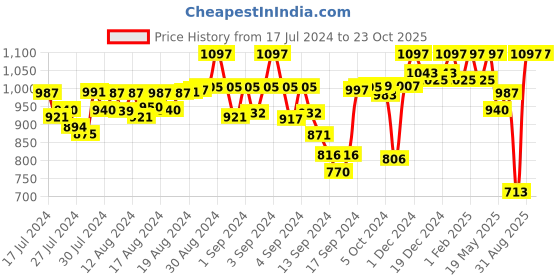 ajio.com the white pole x ag Women Round-Toe Wedges the white pole x ag Price History Graph from 17 Jul 2024 to 23 Oct 2025