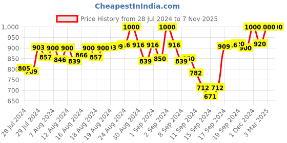 ajio.com the white pole x ag Women T-Strap Flat Sandals with Metallic Accent the white pole x ag Price History Graph from 28 Jul 2024 to 6 Nov 2025