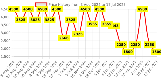 ajio.com satya paul The Will-O-Wisp Dupatta satya paul Price History Graph from 3 Aug 2024 to 17 Jul 2025