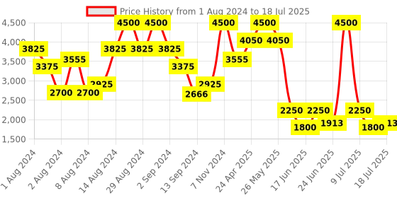 ajio.com satya paul The Will-O-Wisp Dupatta satya paul Price History Graph from 1 Aug 2024 to 17 Jul 2025