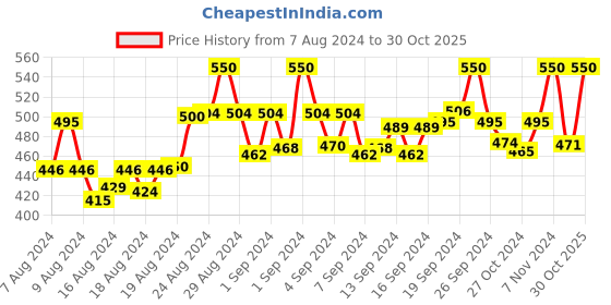 ajio.com the women decor Women Striped A-Line Kurta the women decor Price History Graph from 7 Aug 2024 to 30 Oct 2025