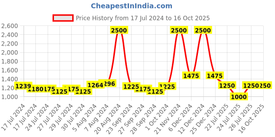 ajio.com satya paul The Work Belt satya paul Price History Graph from 17 Jul 2024 to 16 Oct 2025