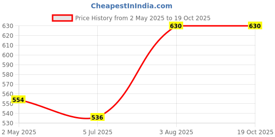 ajio.com thea Women Flat Sandals With Synthetic Upper thea Price History Graph from 2 May 2025 to 17 Oct 2025