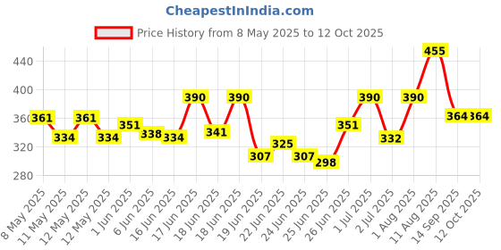 ajio.com thea Women Flat Sandals with Synthetic upper thea Price History Graph from 8 May 2025 to 12 Oct 2025