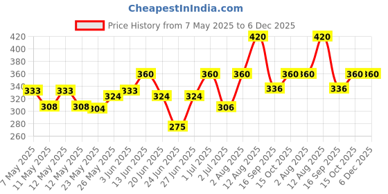 ajio.com thea Women Flat Sandals With Synthetic Upper thea Price History Graph from 7 May 2025 to 5 Dec 2025
