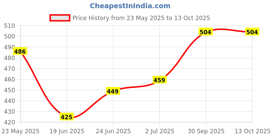 ajio.com thea Women Flat Sandals With Synthetic Upper thea Price History Graph from 23 May 2025 to 13 Oct 2025