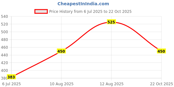 ajio.com thea Women Flat Sandals with Synthetic upper thea Price History Graph from 6 Jul 2025 to 22 Oct 2025