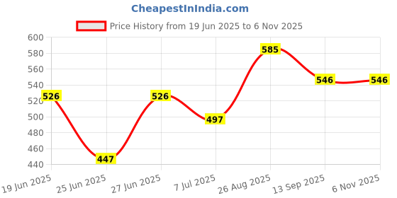 ajio.com thea Women Flat Sandals With Synthetic Upper thea Price History Graph from 19 Jun 2025 to 6 Nov 2025