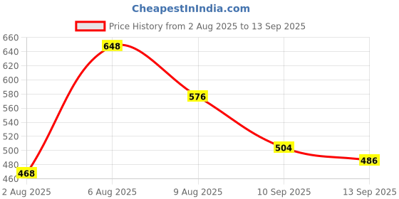 ajio.com thea Women Flat Sandals with Synthetic Upper thea Price History Graph from 2 Aug 2025 to 13 Sep 2025