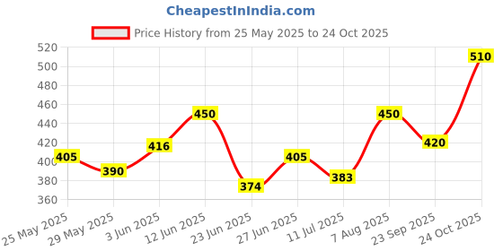 ajio.com thea Women Regular Fit Slip-On Flat Sandals  thea Price History Graph from 25 May 2025 to 24 Oct 2025