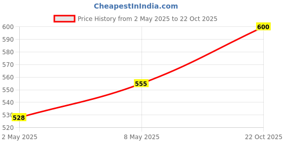 ajio.com thea Women Round-Toe Slip-On Clogs thea Price History Graph from 2 May 2025 to 22 Oct 2025