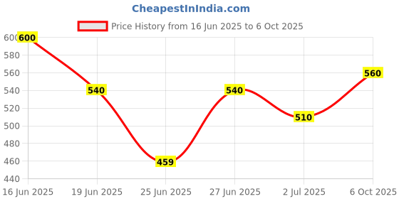 ajio.com thea Women Round-Toe Slip-On Clogs thea Price History Graph from 16 Jun 2025 to 6 Oct 2025