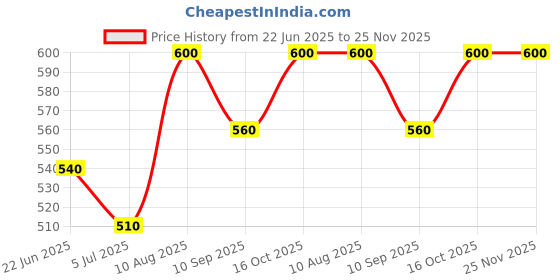 ajio.com thea Women Round-Toe Slip-On Clogs thea Price History Graph from 22 Jun 2025 to 25 Nov 2025